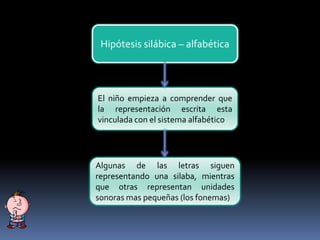 Hipótesis silábica – alfabética
El niño empieza a comprender que
la representación escrita esta
vinculada con el sistema alfabético
Algunas de las letras siguen
representando una silaba, mientras
que otras representan unidades
sonoras mas pequeñas (los fonemas)
 