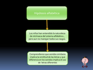 Hipótesis alfabética
Los niños han entendido la naturaleza
de intrínseca del sistema alfabético ,
pero aun no manejan todos sus rasgos.
Comprendieron que sonidos similares
implica la similitud de las letras y que
diferencia en los sonidos implica el uso
de letras diferentes
 