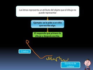 Las letras representa un atributo del objeto que el dibujo no
puede representar
Ejemplo: se le pide a un niño
que escriba algo.
El responde que primero lo
dibuja y después escribe.
Culebra
Escritura de
culebra
 
