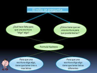 El niño se pregunta:
¿Qué hace falta para
que una escritura
“diga” algo?
¿Cómo tiene que ser
una escritura para
que pueda leerse ?
Formula hipótesis
Para que una
escritura diga algo,
tiene que tener tres o
mas letras
Para que una
escritura diga algo
tiene que tener letras
diferentes
 