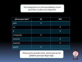 Se le pregunto a un niño que palabras sirven
para leer y cuales no y respondió:
¿Sirve para leer? SI NO
palo X
mi X
a X
rompeolas X
mmmm X
aaaaaaa X
pepito X
Ahora ya ha resuelto como tienen que ser las
palabras para que digan algo.
 