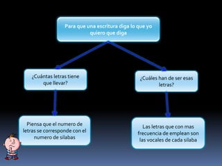 Para que una escritura diga lo que yo
quiero que diga
¿Cuántas letras tiene
que llevar?
¿Cuáles han de ser esas
letras?
Piensa que el numero de
letras se corresponde con el
numero de silabas
Las letras que con mas
frecuencia de emplean son
las vocales de cada silaba
 