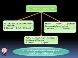 Se presentan nuevos problemas :
Muchas palabras quedarían
formadas por la misma letra:
AA (casa) OO (lobo)
Y otras tendrían la misma formación y
significados diferentes :
AO (sapo) AO (gato)
Muchas palabras tendrán menos
de tres letras:
EO (perro) O (sol) UA (luna)
Es por ello que el niño se ve obligado a
buscar nuevas soluciones
 
