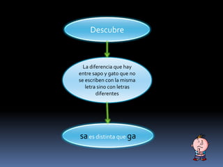 Descubre
La diferencia que hay
entre sapo y gato que no
se escriben con la misma
letra sino con letras
diferentes
saes distinta que ga
 
