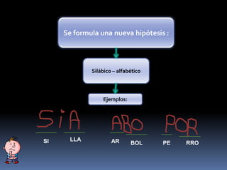 Se formula una nueva hipótesis :
Silábico – alfabético
Ejemplos:
SI LLA AR BOL PE RRO
 