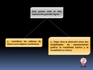 Este primer nivel el niño
expresa dos grandes logros :
1.- considerar las cadenas de
letras como objetos sustitutivos
2.- Dejar clara la distinción entre dos
modalidades de representación
grafica: la modalidad icónica y la
modalidad no icónica.
 