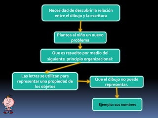 Necesidad de descubrir la relación
entre el dibujo y la escritura
Plantea al niño un nuevo
problema
Que es resuelto por medio del
siguiente principio organizacional:
Que el dibujo no puede
representar.
Las letras se utilizan para
representar una propiedad de
los objetos
Ejemplo: sus nombres
 
