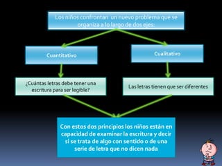 Los niños confrontan un nuevo problema que se
organiza a lo largo de dos ejes:
Cuantitativo Cualitativo
¿Cuántas letras debe tener una
escritura para ser legible?
Las letras tienen que ser diferentes
Con estos dos principios los niños están en
capacidad de examinar la escritura y decir
si se trata de algo con sentido o de una
serie de letra que no dicen nada
 