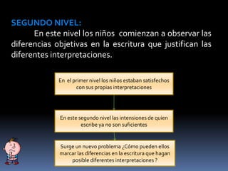 SEGUNDO NIVEL:
En este nivel los niños comienzan a observar las
diferencias objetivas en la escritura que justifican las
diferentes interpretaciones.
En el primer nivel los niños estaban satisfechos
con sus propias interpretaciones
En este segundo nivel las intensiones de quien
escribe ya no son suficientes
Surge un nuevo problema ¿Cómo pueden ellos
marcar las diferencias en la escritura que hagan
posible diferentes interpretaciones ?
 
