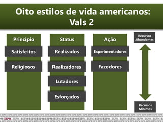 Oito estilos de vida americanos:
Vals 2
Princípio Status Ação
Satisfeitos
Religiosos
Realizados
Realizadores
Lutadores
Esforçados
Experimentadores
Fazedores
Recursos
Mínimos
Recursos
Abundantes
 