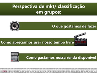 Perspectiva de mkt/ classificação
em grupos:
O que gostamos de fazer
Como apreciamos usar nosso tempo livre
Como gastamos nossa renda disponível
 