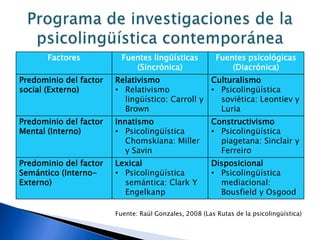 Leontiev (1966), La comunicación verbal  consiste en elaborar una concordancia entre la situación concreta en la que se basa una actividad, es decir entre el contenido, la forma y el motivo de esa actividad y la estructura y los elementos de la expresión verbal. Luria(1980) desarrollo actividades en las áreas de la psicolingüística, neuropsicología y neurolingüística. La psicolingüística es “el área de investigación que establece el modo como el pensamiento se hace lenguaje, y el modo como el lenguaje se hace pensamiento; es decir los mecanismo de formulación de la expresión verbal y de su comprensión”.