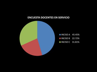 ENCUESTA DOCENTES EN SERVICIO




                       INCISO A 45.45%
                       INCISO B 22.72%
                       INCISO C 31.81%
 