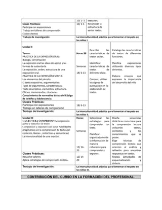 10/ 1- 5 textuales.
Reconocer la
estructura de
varios textos.
Clases Prácticas:
Participa con exposiciones
Trabaja en talleres de comprensión
Elabora textos
10/ 1-5
Trabajo de Investigación: La interculturalidad práctica para fomentar el respeto en
los niños I.
Unidad II
Temas:
PRÁCTICA DE LA EXPRESIÓN ORAL:
diálogo, conversación
La expresión oral las ideas de apoyo y las
formas de sustentarla.
La exposición, orden, estructura de una
exposición oral.
PRÁCTICA DE LA EXPRESIÓN ESCRITA:
Los elementos del párrafo.
El texto expositivo, argumentativo.
Tipos de argumentos, características.
Texto descriptivo, elementos, estructura.
Oficios, memorandos, citaciones
Conocimiento de normativa básica del Código
de la Niñez y Adolescencia.
Horas:36
Semanas
18/ 6-13
Describir las
características de
textos orales.
Identificar
características de
textos de
diferente clase.
Conocer, utilizar
los signos de
puntuación en la
elaboración de
textos.
Cataloga las características
de textos de diferentes
funciones.
Planifica exposiciones
utilizando diversos tipos
de textos.
Elabora ensayos que
expresen la importancia
del desarrollo del niño
Clases Prácticas:
Participa con exposiciones
Trabaja en talleres de comprensión
18/ 6-13
Trabajo de Investigación: La interculturalidad práctica para fomentar el respeto en
los niños II.
Unidad III
LA LECTURA COMPRENSIVAComprensión
global y específico de textos
Comprensión y expectativa del lector habilidades
pragmáticas en la comprensión de textos.(el
contexto, léxicas , sintácticas y semánticas)
La intencionalidad de una oración.
Horas:
Semanas
12/ 14-
20
Seleccionar las
estrategias para
comprender un
texto.
Planificar
organizadamente
la información de
manera
coherente para
comprender y
exponer.
Diseña secuencias
didácticas como base para
la comprensión lectora
utilizando textos,
contextos y los
conocimientos que se
posee.
Elige técnicas de
comprensión lectora que
orienten al análisis y
reflexión para encontrar
respuestas en textos.
Realiza actividades de
esquematización y
síntesis.
Clases Prácticas:
Resuelve talleres
Aplica estrategias de comprensión lectora.
12/ 14-
20
Trabajo de Investigación: La interculturalidad práctica para fomentar el respeto en
los niños III.
CONTRIBUCIÓN DEL CURSO EN LA FORMACIÓN DEL PROFESIONAL.
 
