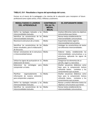 TABLA 2. B-1 Resultados o logros del aprendizaje del curso.
Formar en el marco de la pedagogía y las ciencias de la educación para incorporar al futuro
profesional como sujeto activo, crítico, reflexivo y autónomo.
RESULTADOS O LOGROS
DEL APRENDIZAJE
CONTRIBUCI
ÓN (ALTA,
MEDIA,
BAJA)
EL ESTUDIANTE DEBE:
Definir las tipologías textuales y las
intencionalidades textuales.
Media Analizar diferentes textos los objetivos
comunicativos que tienen.
Identificar las características de las
intencionalidades textuales.
Media Revisar textos estableciendo las
intencionalidades comunicativas.
Reconoce la estructura de un texto. Media Esquematiza textos según la
intencionalidad comunicativa.
Identificar las características de los
textos estudiados, para la elaboración
de discursos.
Media Catalogar las características de textos
con diferentes intencionalidades.
Extraer conclusiones de la estructura
e intencionalidad textual.
Media Elaborar textos, estableciendo las
intencionalidades comunicativas y su
estructura, aplicando los signos de
puntuación.
Utilizar los signos de puntuación en la
elaboración de textos.
Media Categorizar los elementos de un
párrafo, según su naturaleza.
Seleccionar las estrategias para
comprender un texto.
Media Diseñar secuencias didácticas como
base para la comprensión lectora
utilizando textos, contextos y los
conocimientos que se posee.
Planificar organizadamente la
información de manera coherente
para comprender y exponer.
Media Diseñar secuencias didácticas como
base para la comprensión lectora
utilizando textos, contextos y los
conocimientos que se posee.
Definir las tipologías textuales y las
intencionalidades textuales.
Media Revisar y analizar diferentes textos los
objetivos comunicativos que tienen.
Identificar las características de las
intencionalidades textuales.
Media Revisar textos estableciendo las
intencionalidades comunicativas.
 