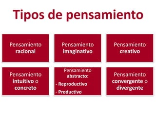 Tipos de pensamiento
Pensamiento
racional

Pensamiento
intuitivo o
concreto

Pensamiento
imaginativo
Pensamiento
abstracto:
- Reproductivo
- Productivo

Pensamiento
creativo

Pensamiento
convergente o
divergente

 