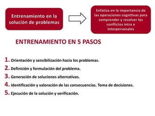 ENTRENAMIENTO EN 5 PASOS

1. Orientación y sensibilización hacia los problemas.
2. Definición y formulación del problema.
3. Generación de soluciones alternativas.
4. Identificación y valoración de las consecuencias. Toma de decisiones.
5. Ejecución de la solución y verificación.

 