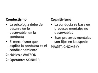 Conductismo
• La psicología debe de
basarse en lo
observable, en la
conducta
• El mecanismo que
explica la conducta es el
condicionamiento
 clásico.: WATSON
 Operante: SKINNER
Cognitivismo
• La conducta se basa en
procesos mentales no
observables
• Esos procesos mentales
son fijos en la especie
PIAGET, CHOMSKY
 