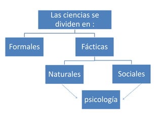 Las ciencias se
dividen en :
Formales Fácticas
Naturales Sociales
psicología
 