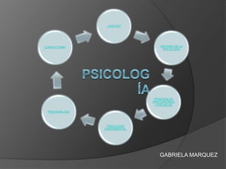 ¿QUÉ ES?
HISTORIA DE LA
PSICOLOGÍA
PRINCIPALES
PRECURSORES
y ESCUELAS
PSICOLOGÍA
EXPERIMENTAL
PSICOANÁLISIS
CONDUCTISMO
GABRIELA MARQUEZ
 