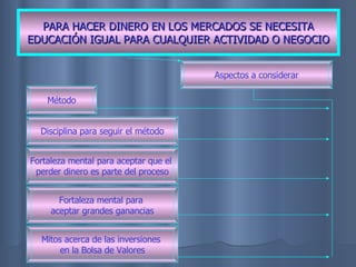 PARA HACER DINERO EN LOS MERCADOS SE NECESITA EDUCACIÓN IGUAL PARA CUALQUIER ACTIVIDAD O NEGOCIO Aspectos a considerar Método Disciplina para seguir el método Fortaleza mental para aceptar que el  perder dinero es parte del proceso Fortaleza mental para  aceptar grandes ganancias Mitos acerca de las inversiones  en la Bolsa de Valores 
