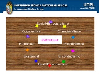 PSICOLOGIA Evolutiva Cognoscitiva Humanista Existencial Gestalt El conductismo El conductismo Psicodinámica El funcionalismo Estructuralismo 