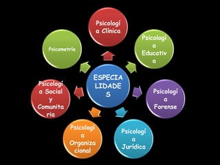 Psicologí
                        a Clínica
                                           Psicologí
                                               a
   Psicometría
                                           Educativ
                                               a

                    ESPECIA
Psicologí           LIDADE
a Social                                        Psicologí
                       S
    y                                               a
Comunita                                        Forense
   ria

            Psicologí
                                    Psicologí
                a
                                        a
            Organiza
                                    Jurídica
             cional
 