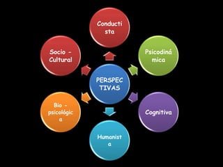 Conducti
               sta


Socio -                 Psicodiná
Cultural                  mica


             PERSPEC
              TIVAS

  Bio -
psicológic              Cognitiva
    a


             Humanist
                a
 