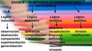 DIVIDE A LOS MÉTODOS DE ENSEÑANZA EN 4
CATEGORÍAS
Lógico Lógico Lógico Lógico
inductivo deductivo sintético analítico
esquema
observación aplicación recapitulación división
abstracción comprobación diagrama clasificación
comparación demostración definición
experimentación conclusión
generalización resumen
sinopsis
 