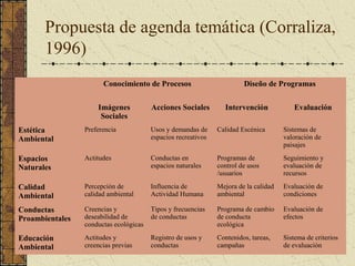 Propuesta de agenda temática (Corraliza,
       1996)
                       Conocimiento de Procesos                         Diseño de Programas

                     Imágenes           Acciones Sociales        Intervención            Evaluación
                      Sociales
Estética         Preferencia            Usos y demandas de     Calidad Escénica       Sistemas de
Ambiental                               espacios recreativos                          valoración de
                                                                                      paisajes

Espacios         Actitudes              Conductas en           Programas de           Seguimiento y
Naturales                               espacios naturales     control de usos        evaluación de
                                                               /usuarios              recursos

Calidad          Percepción de          Influencia de          Mejora de la calidad   Evaluación de
Ambiental        calidad ambiental      Actividad Humana       ambiental              condiciones

Conductas        Creencias y            Tipos y frecuencias    Programa de cambio     Evaluación de
Proambientales   deseabilidad de        de conductas           de conducta            efectos
                 conductas ecológicas                          ecológica

Educación        Actitudes y            Registro de usos y     Contenidos, tareas,    Sistema de criterios
Ambiental        creencias previas      conductas              campañas               de evaluación
 