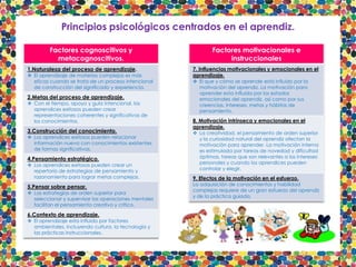 Principios psicológicos centrados en el aprendiz.
Factores cognoscitivos y
metacognoscitivos.
1.Naturaleza del proceso de aprendizaje.
 El aprendizaje de materias complejas es más
eficaz cuando se trata de un proceso intencional
de construcción del significado y experiencia.
2.Metas del proceso de aprendizaje.
 Con el tiempo, apoyo y guía intencional, los
aprendices exitosos pueden crear
representaciones coherentes y significativas de
los conocimientos.
3.Construcción del conocimiento.
 Los aprendices exitosos pueden relacionar
información nueva con conocimientos existentes
de formas significativas.
4.Pensamiento estratégico.
 Los aprendices exitosos pueden crear un
repertorio de estrategias de pensamiento y
razonamiento para lograr metas complejas.
5.Pensar sobre pensar.
 Las estrategias de orden superior para
seleccionar y supervisar las operaciones mentales
facilitan el pensamiento creativo y crítico.
6.Contexto de aprendizaje.
 El aprendizaje esta influido por factores
ambientales, incluyendo cultura, la tecnología y
las prácticas instruccionales.
Factores motivacionales e
instruccionales
7. Influencias motivacionales y emocionales en el
aprendizaje.
 El que y cómo se aprende está influido por la
motivación del aprendiz. La motivación para
aprender esta influida por los estados
emocionales del aprendiz, así como por sus
creencias, intereses, metas y hábitos de
pensamiento.
8. Motivación intrínseca y emocionales en el
aprendizaje.
 La creatividad, el pensamiento de orden superior
y la curiosidad natural del aprendiz afectan la
motivación para aprender. La motivación interna
es estimulada por tareas de novedad y dificultad
óptimas, tareas que son relevantes a los intereses
personales y cuando los aprendices pueden
controlar y elegir.
9. Efectos de la motivación en el esfuerzo.
La adquisición de conocimientos y habilidad
complejas requiere de un gran esfuerzo del aprendiz
y de la práctica guiada.
 