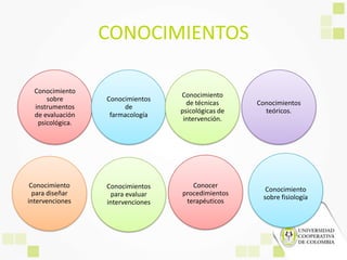 CONOCIMIENTOS
Conocimiento
sobre
instrumentos
de evaluación
psicológica.
Conocimientos
de
farmacología
Conocimiento
de técnicas
psicológicas de
intervención.
Conocimientos
para evaluar
intervenciones
Conocimientos
teóricos.
Conocer
procedimientos
terapéuticos
Conocimiento
para diseñar
intervenciones
Conocimiento
sobre fisiología
 