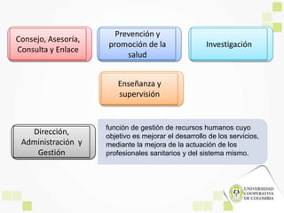 Consejo, Asesoría,
Consulta y Enlace
Prevención y
promoción de la
salud
Investigación
Enseñanza y
supervisión
Dirección,
Administración y
Gestión
función de gestión de recursos humanos cuyo
objetivo es mejorar el desarrollo de los servicios,
mediante la mejora de la actuación de los
profesionales sanitarios y del sistema mismo.
 