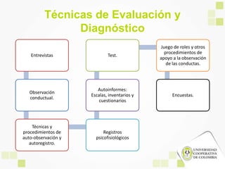 Técnicas de Evaluación y
Diagnóstico
Entrevistas
Observación
conductual.
Técnicas y
procedimientos de
auto-observación y
autoregistro.
Registros
psicofisiológicos
Autoinformes:
Escalas, inventarios y
cuestionarios
Test.
Juego de roles y otros
procedimientos de
apoyo a la observación
de las conductas.
Encuestas.
 