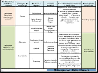 Metacognición –Chávez Zamora
 