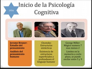 Inicio de la Psicología
Cognitiva1956
Jerome Bruner:
Estudio del
pensamiento
Análisis del
pensamiento
humano
Chomsky:
Estructuras
sintácticas
Existencia de
estructuras
superficiales y
profundasen el
lenguaje humano.
George Miller:
Mágico numero 7
mas menos 2
Limites en la
memoria a corto
plazo, se puede
oscilar entre 5 y 9
 