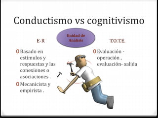Conductismo vs cognitivismo
E-R T.O.T.E.
0 Basado en
estímulos y
respuestas y las
conexiones o
asociaciones .
0 Mecanicista y
empirista .
0 Evaluación -
operación ,
evaluación- salida
Unidad de
Análisis
 