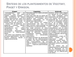 SÍNTESIS DE LOS PLANTEAMIENTOS DE VIGOTSKY,
PIAGET Y ERIKSON.
 