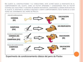 EN CUANTO AL CONSTRUCTIVISMO Y EL CONDUCTISMO, ESTE ÚLTIMO BUSCA LA RESPUESTA EN EL
COMPORTAMIENTO DEL SUJETO, COMO UN FACTOR APRENDIDO Y CONDICIONADO POR UN FACTOR
EXTERNO QUE ADOCTRINA Y FUNCIONA DE MANERA REITERATIVA, GENERANDO LA MISMA RESPUESTA EN
EL SUJETO, AL MOSTRAR EL ESTÍMULO ASOCIADO A CIERTO COMPORTAMIENTO. ESTA TEORÍA ES LA QUE
SURGE DEL EXPERIMENTO DEL PERRO DE PAVLOV.
Experimento de condicionamiento clásico del perro de Pavlov
 