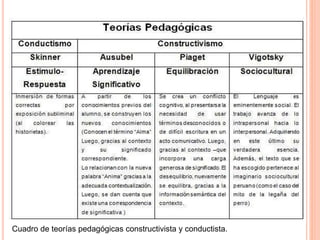 Cuadro de teorías pedagógicas constructivista y conductista.
 