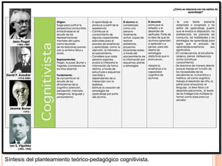 Síntesis del planteamiento teórico-pedagógico cognitivista.
 