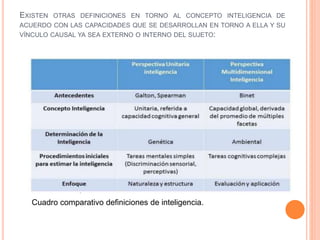 EXISTEN OTRAS DEFINICIONES EN TORNO AL CONCEPTO INTELIGENCIA DE
ACUERDO CON LAS CAPACIDADES QUE SE DESARROLLAN EN TORNO A ELLA Y SU
VÍNCULO CAUSAL YA SEA EXTERNO O INTERNO DEL SUJETO:
Cuadro comparativo definiciones de inteligencia.
 