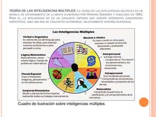 TEORÍA DE LAS INTELIGENCIAS MÚLTIPLES: LA TEORÍA DE LAS INTELIGENCIAS MÚLTIPLES ES UN
MODELO DE ENTENDIMIENTO DE LA MENTE ELABORADO POR HOWARD GARDNER Y PUBLICADO EN 1983.
PARA ÉL, LA INTELIGENCIA NO ES UN CONJUNTO UNITARIO QUE AGRUPE DIFERENTES CAPACIDADES
ESPECÍFICAS, SINO UNA RED DE CONJUNTOS AUTÓNOMOS, RELATIVAMENTE INTERRELACIONADOS.
Cuadro de ilustración sobre inteligencias múltiples.
 