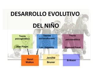 DESARROLLO EVOLUTIVO
DEL NIÑO
Teoría
psicogenética
Jean Piaget
Teorías
socioculturales
Lev Vygotsky
Henri
Wallon
Teoría
psicoanalítica
Sigmund Freud
Jerome
Bruner
Erikson
 