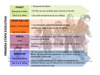 PRIMERAETAPAEVOLUTIVA PIAGET
Sensorio-motriz
De 0 a 2 años
• Búsqueda de placer
• El niño usa sus sentidos para conocer el mundo.
• Se confía inicialmente de sus reflejos
HENRI WALLON
motriz y emocional
de 0 a 2 años
FREUD
Oral
A lo largo del 1º año
de vida
• La obtención del placer y al mismo tiempo, de conflicto y
frustración es la boca.
•Las actividades que priman son chupar, morder, mascar y
vocalizar
• La emoción permite construir una
simbiosis afectiva con el entorno.
ERIKSON
Incorporativa
De 0 a 2 años
• El niño pasa a depender en forma absoluta de su madre y la
familia, quienes deben proporcionan un cuidado continuo,
consistente y adecuado.
• Esos cuidados generarán en él/ella una sensación de
confianza básica, que se traducirá en un sentido de esperanza
y optimismo frente a la vida.
 