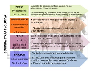 PIAGET
Preoperacional
De 2 a 7 años
• Aparición de acciones mentales que aún no son
categorizables como operatorias.
• Presencia del juego simbólico, la seriación, la intuición, el
animismo, el egocentrismo, la yuxtaposición y la reversibilidad
FREUD
Anal
De 1 a los 3
años y medio
•Las necesidades orales ahora son sustituidas por las
preocupaciones anales.
• Corresponde a la edad del aprendizaje de control de
esfínteres y por lo tanto, el niño encuentra placer en dicha
actividad.
SEGUNDAETAPAEVOLUTIVA
HENRI WALLON
Sensorio-motriz y
proyectivo
de 2 a 3 años
• Se desarrolla la manipulación de objetos y
la imitación.
• El niño establece relaciones con los otros
y los objetos .
ERIKSON
niñez temprana
De 1 a 3 años
• Se fija la noción de autonomía del niño.
• El niño usar sus músculos para moverse,
vocalizar, desarrollará una sensación de ser
autónomo y aparte de sus padres
 