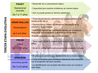 PIAGET
Operacional
concreto
De 7 a 11 años
• Desarrollo de un pensamiento lógico.
• Capacidad para resolver problemas de manera lógica.
• Aún no puede pensar en término abstractos
FREUD
Fálica
De 3 a 5/6 años
• Tiene lugar, desde la perspectiva freudiana, el Complejo de
Edipo.
• Se da un configuración estructurante del psiquismo humano.
HENRI WALLON
Personalismo
de 3 a 6 años
• Toma de conciencia y afirmación de la personalidad en la
construcción del yo.
• Oposicionismo, intento de afirmación, insistencia en la
propiedad de los objetos.
• Busca la gracia en las habilidades expresivas y motorices.
Búsqueda de la aceptación y admiración de los otros.
•Periodo narcisista, representación de roles.
TERCERETAPAEVOLUTIVA
ERIKSON
locomotora genital
De 3 a 6 años
• El niño (a) se percata mas agudamente de su medio externo
• Toma la iniciativa para establecer relaciones más cercanas
con el progenitor del sexo opuesto.
• La identificación con el padre del mismo sexo es crucial en
esta etapa
 