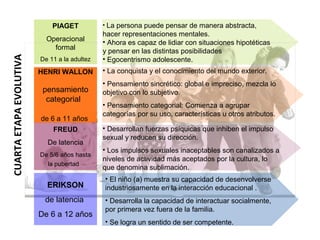 PIAGET
Operacional
formal
De 11 a la adultez
• La persona puede pensar de manera abstracta,
hacer representaciones mentales.
• Ahora es capaz de lidiar con situaciones hipotéticas
y pensar en las distintas posibilidades
• Egocentrismo adolescente.
FREUD
De latencia
De 5/6 años hasta
la pubertad
HENRI WALLON
pensamiento
categorial
de 6 a 11 años
• La conquista y el conocimiento del mundo exterior.
• Pensamiento sincrético: global e impreciso, mezcla lo
objetivo con lo subjetivo.
• Pensamiento categorial: Comienza a agrupar
categorías por su uso, características u otros atributos.
CUARTAETAPAEVOLUTIVA
ERIKSON
de latencia
De 6 a 12 años
• El niño (a) muestra su capacidad de desenvolverse
industriosamente en la interacción educacional .
• Desarrolla la capacidad de interactuar socialmente,
por primera vez fuera de la familia.
• Se logra un sentido de ser competente.
• Desarrollan fuerzas psíquicas que inhiben el impulso
sexual y reducen su dirección.
• Los impulsos sexuales inaceptables son canalizados a
niveles de actividad más aceptados por la cultura, lo
que denomina sublimación.
 