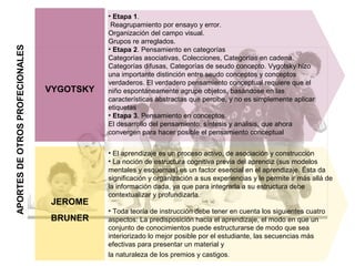 VYGOTSKY
• Etapa 1.
Reagrupamiento por ensayo y error.
Organización del campo visual.
Grupos re arreglados.
• Etapa 2. Pensamiento en categorías
Categorías asociativas, Colecciones, Categorías en cadena,
Categorías difusas, Categorías de seudo concepto. Vygotsky hizo
una importante distinción entre seudo conceptos y conceptos
verdaderos. El verdadero pensamiento conceptual requiere que el
niño espontáneamente agrupe objetos, basándose en las
características abstractas que percibe, y no es simplemente aplicar
etiquetas
• Etapa 3. Pensamiento en conceptos.
El desarrollo del pensamiento: síntesis y análisis, que ahora
convergen para hacer posible el pensamiento conceptual
APORTESDEOTROSPROFECIONALES
JEROME
BRUNER
• El aprendizaje es un proceso activo, de asociación y construcción
• La noción de estructura cognitiva previa del aprendiz (sus modelos
mentales y esquemas) es un factor esencial en el aprendizaje. Ésta da
significación y organización a sus experiencias y le permite ir más allá de
la información dada, ya que para integrarla a su estructura debe
contextualizar y profundizarla.
• Toda teoría de instrucción debe tener en cuenta los siguientes cuatro
aspectos: La predisposición hacia el aprendizaje, el modo en que un
conjunto de conocimientos puede estructurarse de modo que sea
interiorizado lo mejor posible por el estudiante, las secuencias más
efectivas para presentar un material y
la naturaleza de los premios y castigos.
 