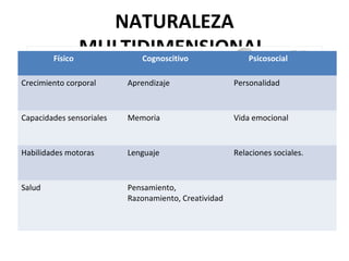 NATURALEZA
MULTIDIMENSIONALFísico Cognoscitivo Psicosocial
Crecimiento corporal Aprendizaje Personalidad
Capacidades sensoriales Memoria Vida emocional
Habilidades motoras Lenguaje Relaciones sociales.
Salud Pensamiento,
Razonamiento, Creatividad
 